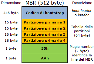 MBR - Master Boot Record