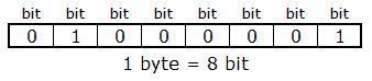 bit e byte